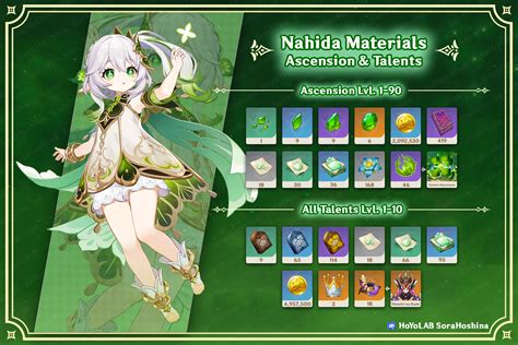 genshin nahida materials|Nahida materials: Best Genshin Impact farming routes。